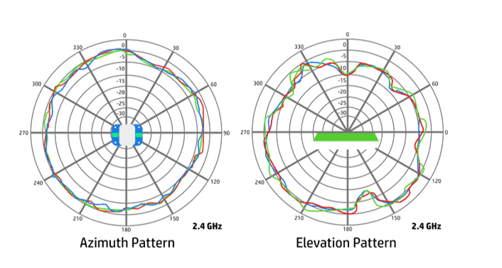 Directional Antenna vs Omnidirectional Antenna - Study CCNP
